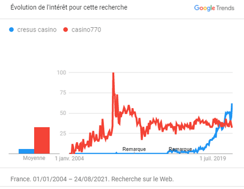 google trends comparaison casinos en ligne 770 vs Cresus de 2004 à 2021.